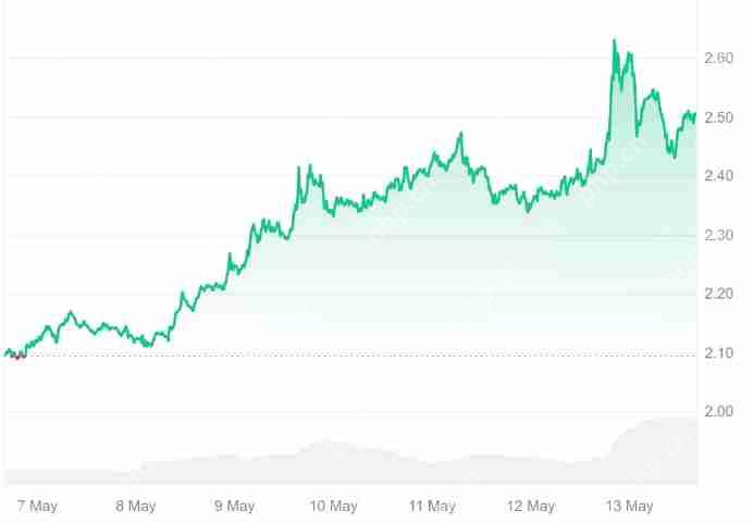 XRP 涨至 2.50 美元,这只是个开始吗?
